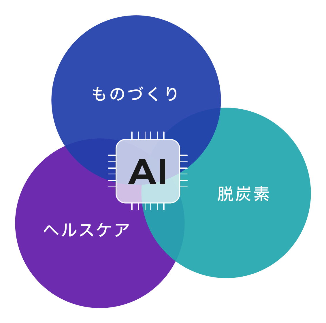 AI×ものづくり・脱炭素・ヘルスケア