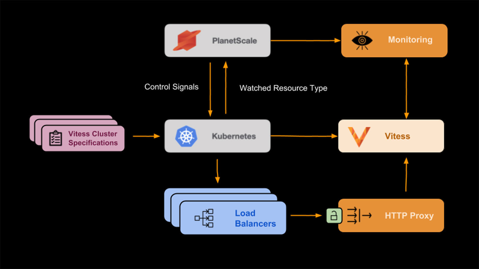 元YouTubeのVitessデータベース開発者が手がける高性能Vitess、PlanetScale
