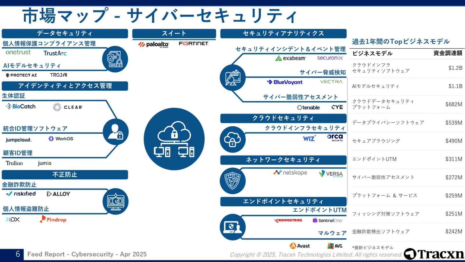最新レポート】「選択と集中」が進むサイバーセキュリティ市場の投資動向と注目ユニコーン企業（TECHBLITZ）｜ｄメニューニュース（NTTドコモ）