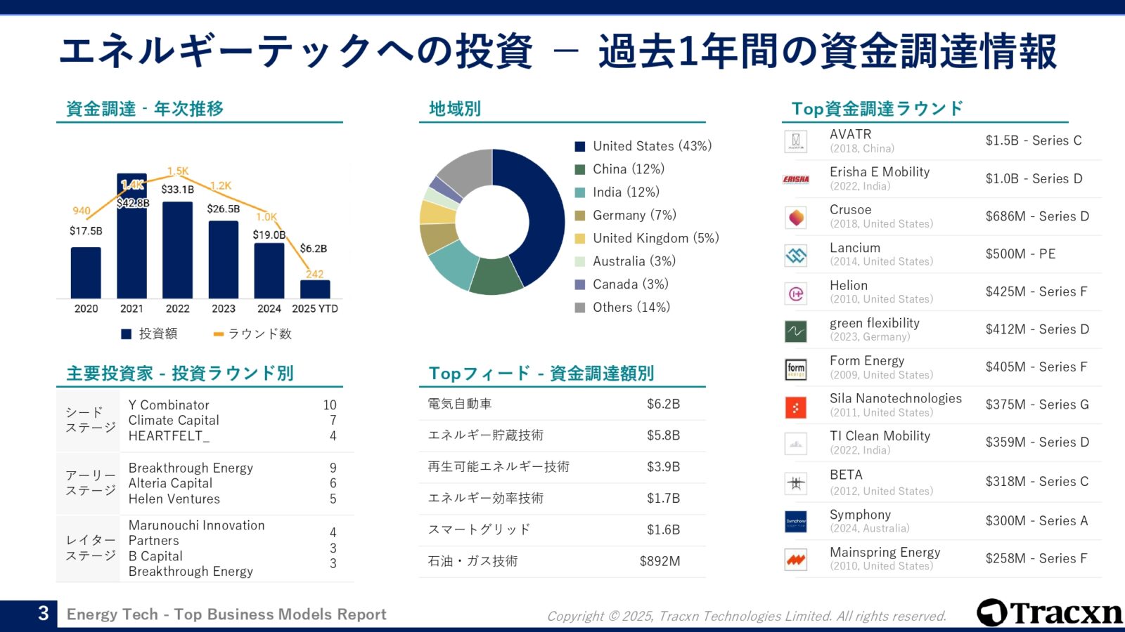 スモール・イズ・プロフィタブル : 分散型エネルギーが生む新しい利益 PVeye 2024年3月号 | 再生可能エネルギーの専門メディア PVeyeWEB